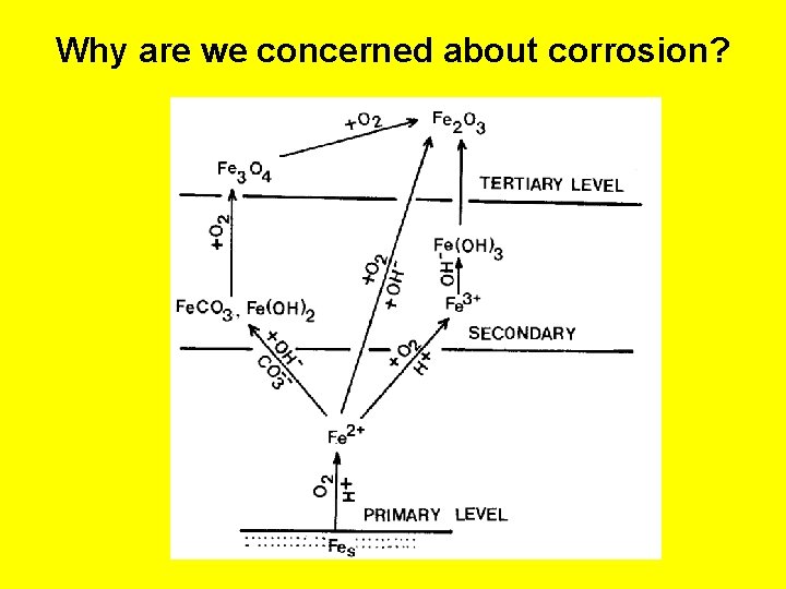 Why are we concerned about corrosion? 