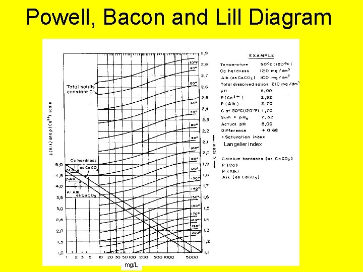 Powell, Bacon and Lill Diagram Langelier index mg/L 