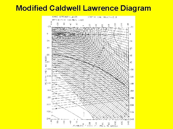 Modified Caldwell Lawrence Diagram 