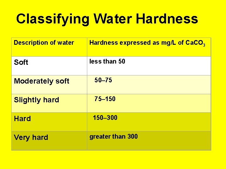 Classifying Water Hardness Description of water Hardness expressed as mg/L of Ca. CO 3