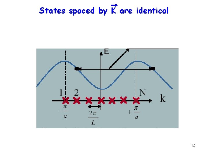 States spaced by K are identical 14 