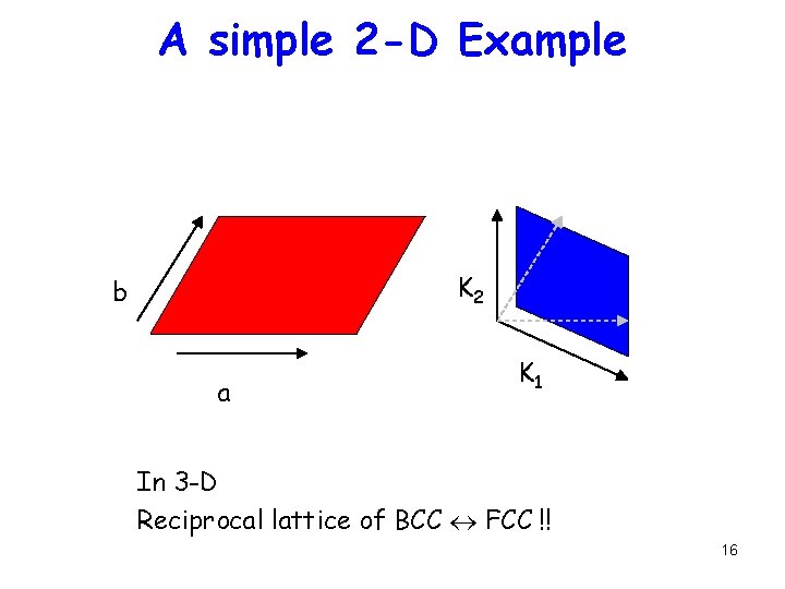 A simple 2 -D Example K 2 b a K 1 In 3 -D