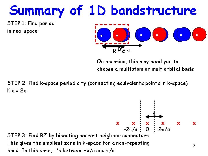 Summary of 1 D bandstructure STEP 1: Find period in real space R =R