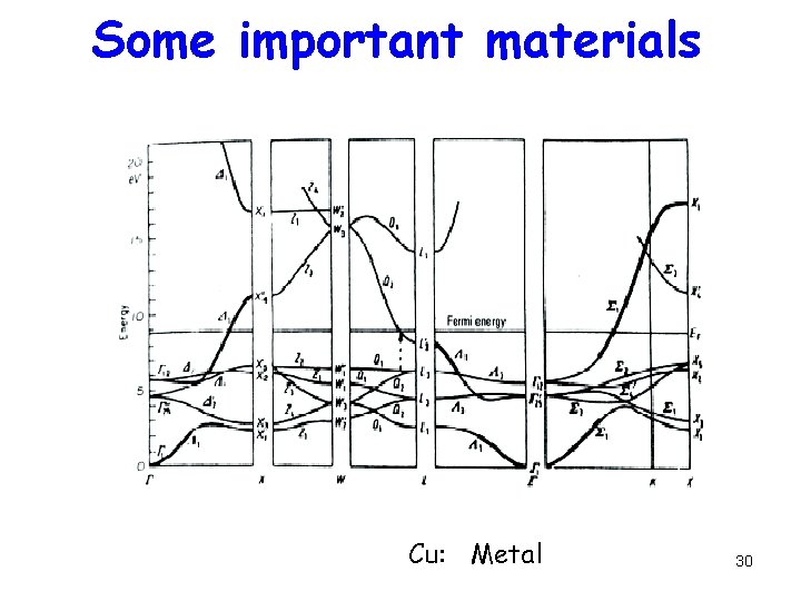 Some important materials Cu: Metal 30 