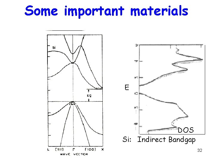 Some important materials E DOS Si: Indirect Bandgap 32 