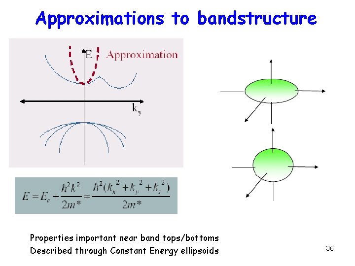 Approximations to bandstructure Properties important near band tops/bottoms Described through Constant Energy ellipsoids 36