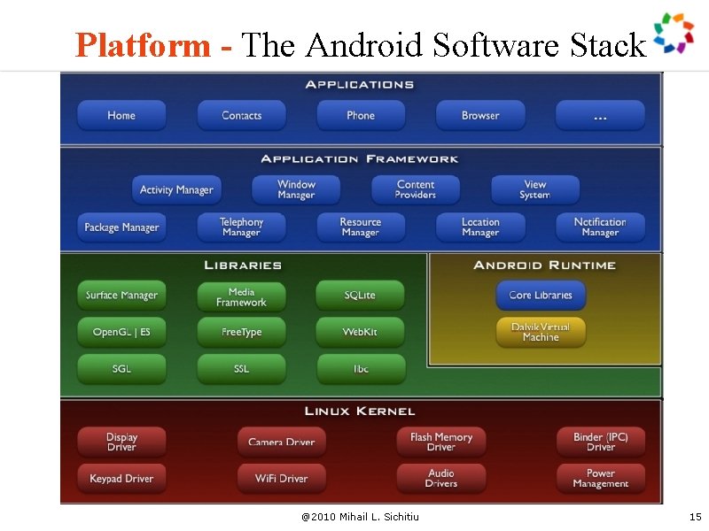 Platform - The Android Software Stack @2010 Mihail L. Sichitiu 15 