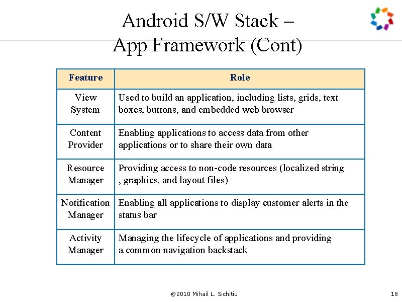 Android S/W Stack – App Framework (Cont) Feature Role View System Used to build