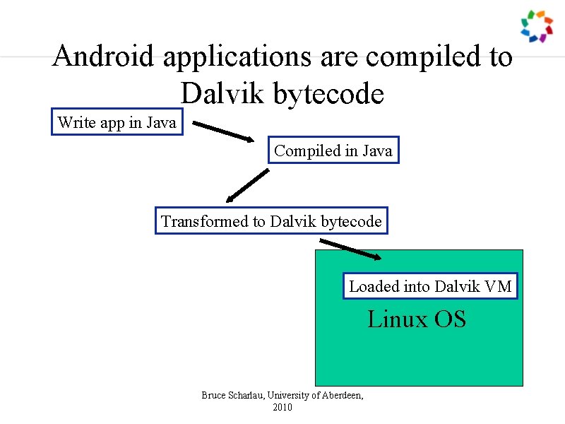 Android applications are compiled to Dalvik bytecode Write app in Java Compiled in Java