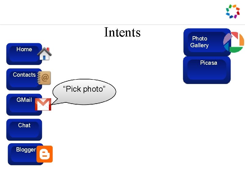 Intents Home Photo Gallery Picasa Contacts “Pick photo” GMail Chat Blogger 