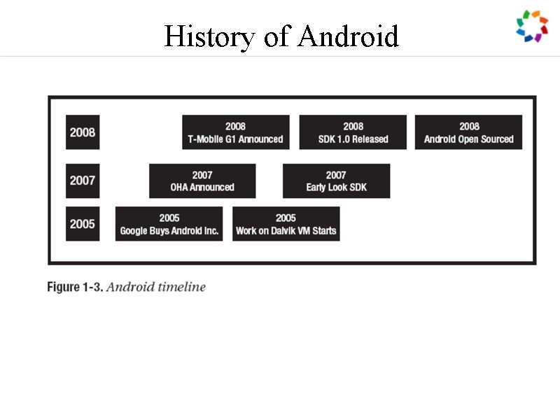 History of Android 