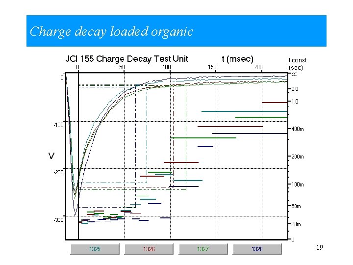 Charge decay loaded organic 19 