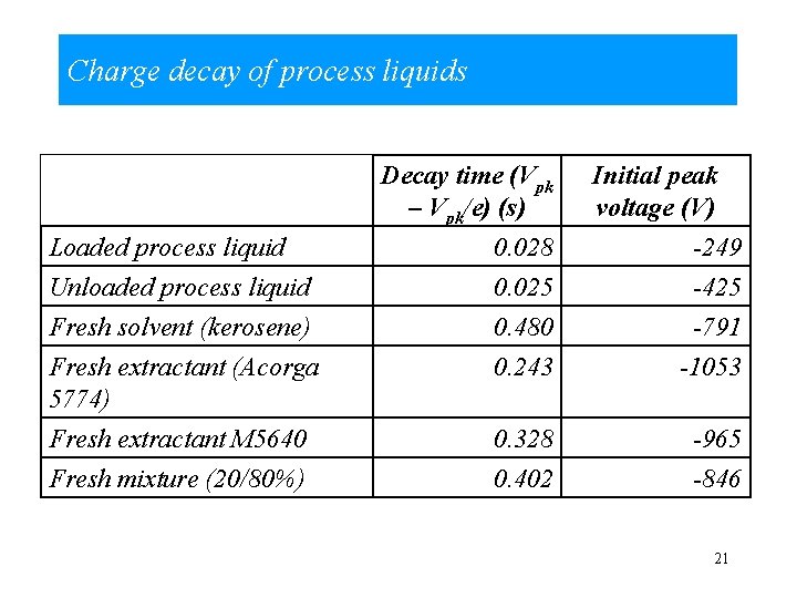Charge decay of process liquids Decay time (Vpk – Vpk/e) (s) Initial peak voltage