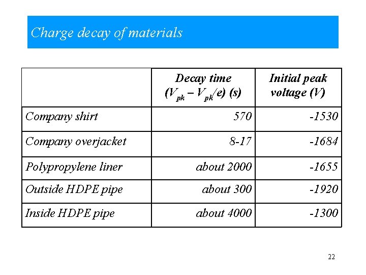 Charge decay of materials Decay time (Vpk – Vpk/e) (s) Company shirt Initial peak
