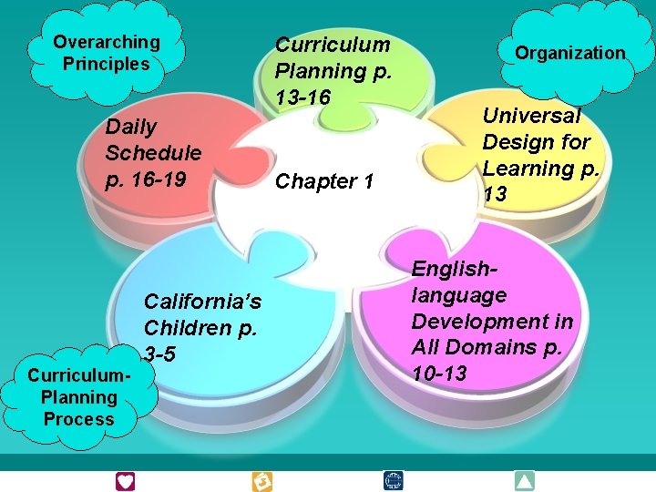 Overarching Principles Daily Schedule p. 16 -19 Curriculum. Planning Process California’s Children p. 3