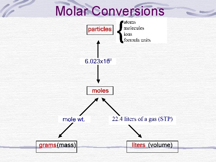 Molar Conversions 