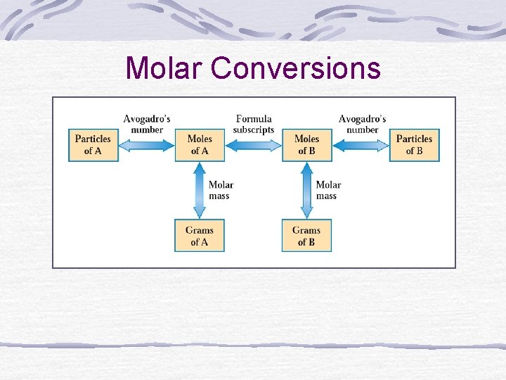 Molar Conversions 