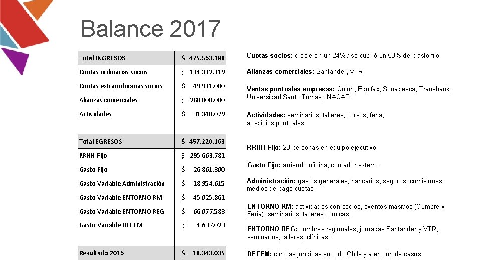 Balance 2017 Total INGRESOS $ 475. 563. 198 Cuotas socios: crecieron un 24% /