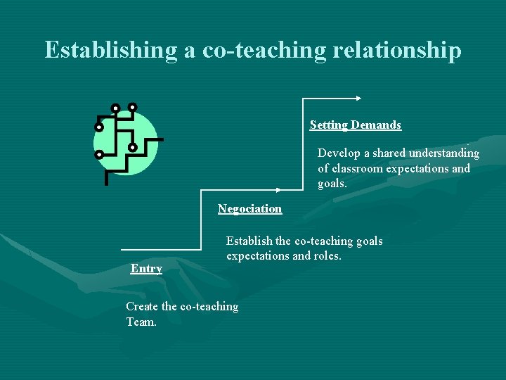 Establishing a co-teaching relationship Setting Demands Develop a shared understanding of classroom expectations and