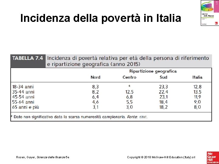 Incidenza della povertà in Italia Rosen, Gayer, Scienza delle finanze 5 e Copyright ©