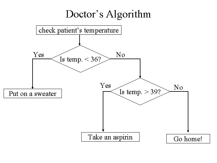 Doctor’s Algorithm check patient’s temperature Yes Is temp. < 36? Yes Put on a