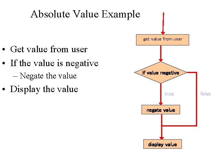 Absolute Value Example get value from user • Get value from user • If