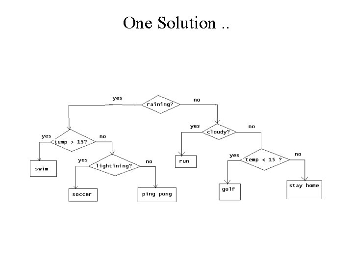 One Solution. . 