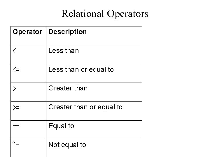 Relational Operators Operator Description < Less than <= Less than or equal to >