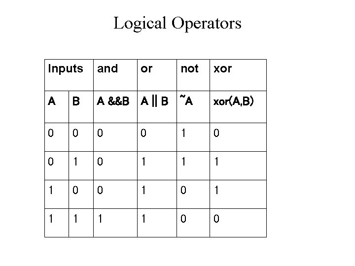 Logical Operators Inputs and or not xor A B A &&B A || B