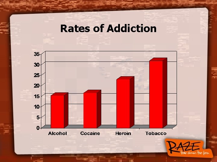 Rates of Addiction 