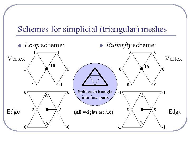 Schemes for simplicial (triangular) meshes l Loop scheme: 1 l Butterfly scheme: 1 0