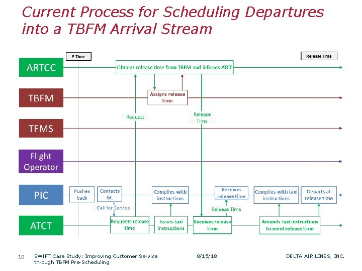 Current Process for Scheduling Departures into a TBFM Arrival Stream 10 SWIFT Case Study: