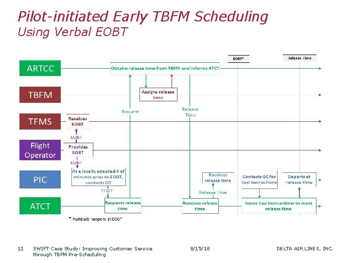 Pilot-initiated Early TBFM Scheduling Using Verbal EOBT 11 SWIFT Case Study: Improving Customer Service