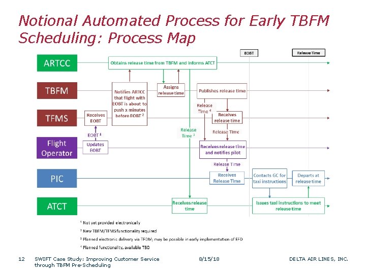 Notional Automated Process for Early TBFM Scheduling: Process Map 12 SWIFT Case Study: Improving