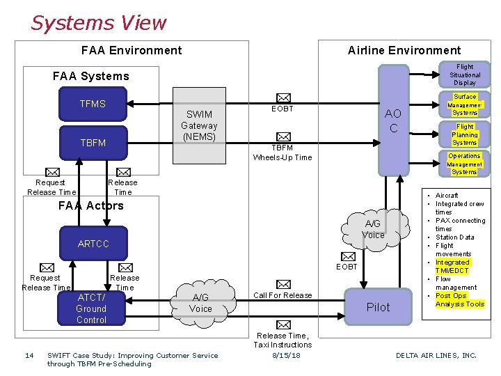 Systems View Airline Environment FAA Systems Flight Situational Display TFMS Management Surface SWIM Gateway