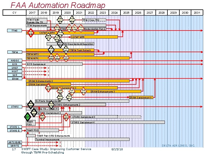 FAA Automation Roadmap CY 2017 2018 2019 2021 FID 904 IARD 903 TFM-I Field/