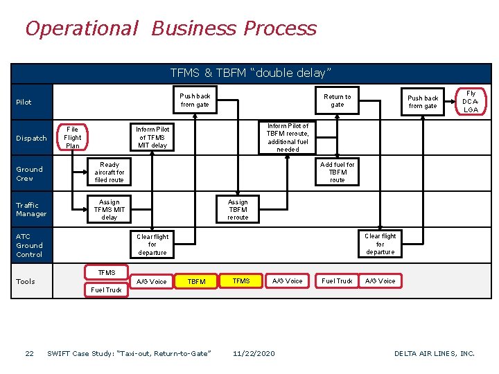 Operational Business Process TFMS & TBFM “double delay” Push back from gate Pilot Dispatch