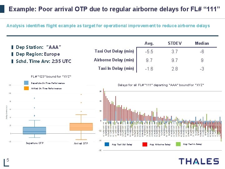 Example: Poor arrival OTP due to regular airborne delays for FL# “ 111” Analysis