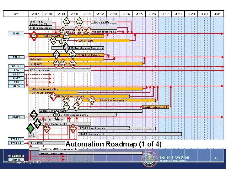 CY 2017 2018 2019 2021 FID 904 IARD 903 TFM-I Field/ Remote Site TR