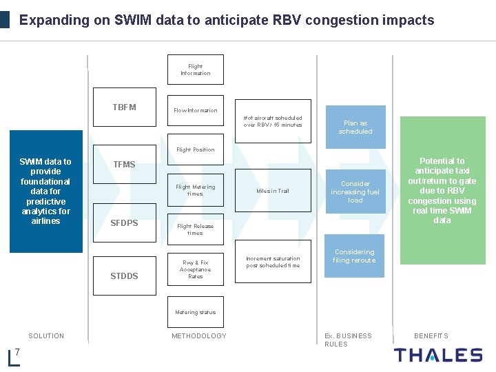 Expanding on SWIM data to anticipate RBV congestion impacts USE CASE 1 : Use