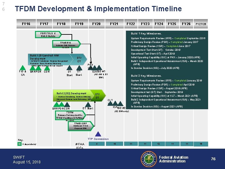 7 6 TFDM Development & Implementation Timeline FY 16 FY 17 FY 18 FY