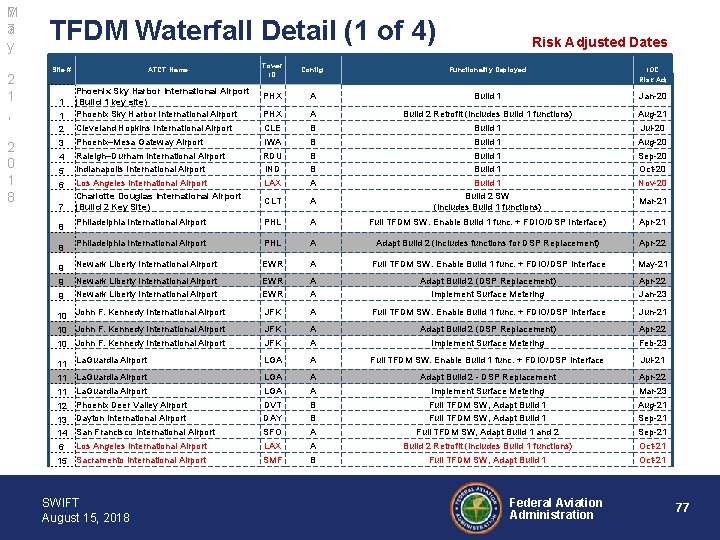 7 M a 7 y 2 1 , 2 0 1 8 TFDM Waterfall