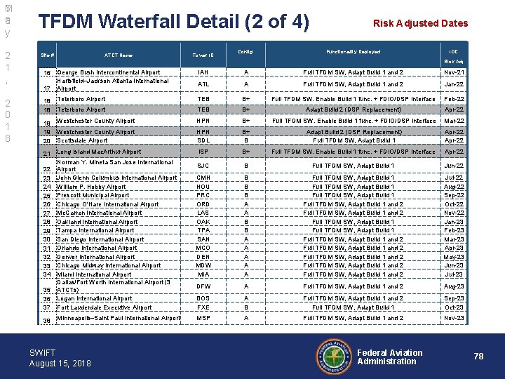 7 M a 8 y 2 1 , 2 0 1 8 TFDM Waterfall