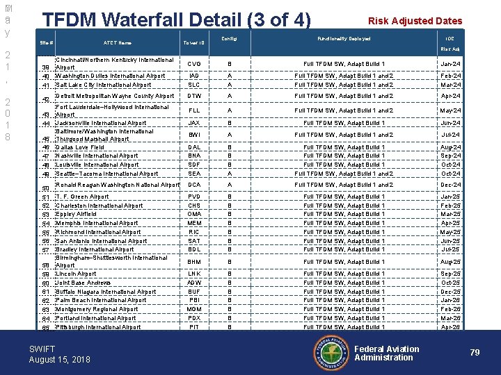 7 M a 9 y TFDM Waterfall Detail (3 of 4) Config. Functionality Deployed