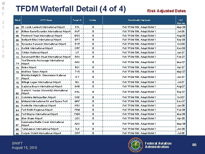 8 M a 0 y 2 1 , 2 0 1 8 TFDM Waterfall