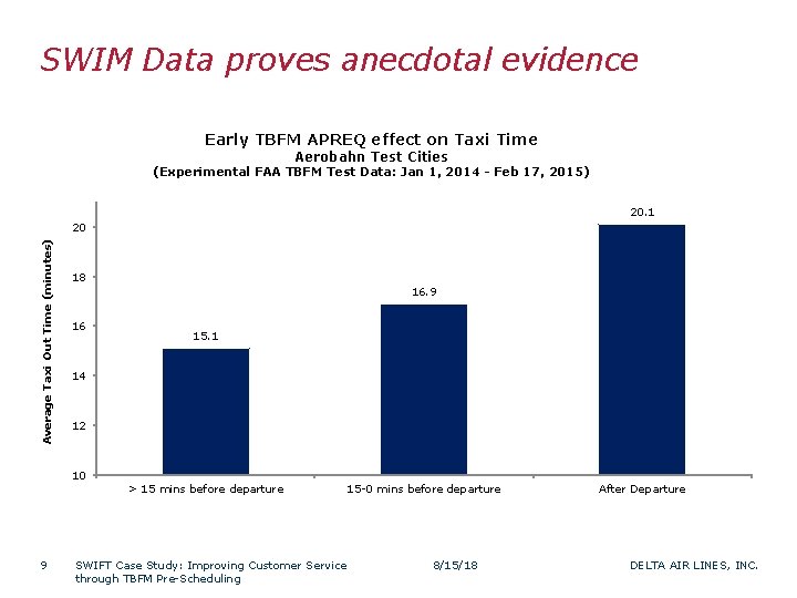 SWIM Data proves anecdotal evidence Early TBFM APREQ effect on Taxi Time Aerobahn Test