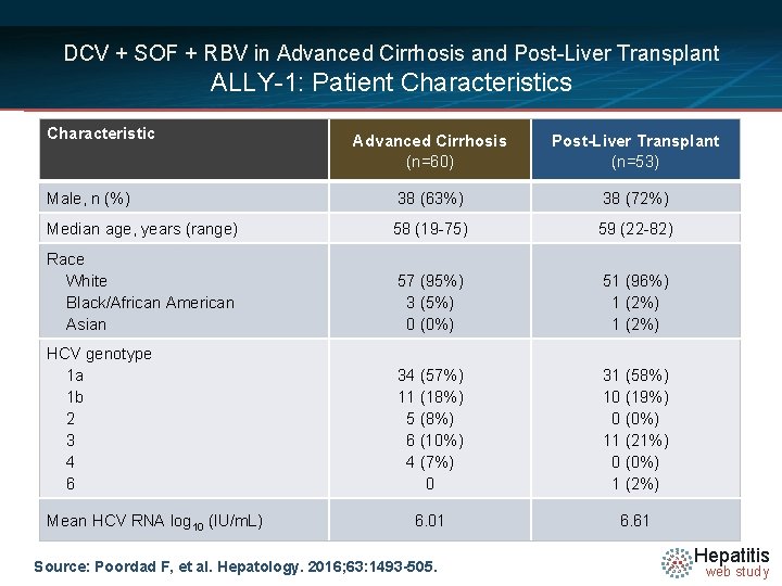 DCV + SOF + RBV in Advanced Cirrhosis and Post-Liver Transplant ALLY-1: Patient Characteristics