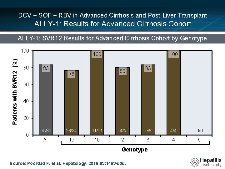 DCV + SOF + RBV in Advanced Cirrhosis and Post-Liver Transplant ALLY-1: Results for