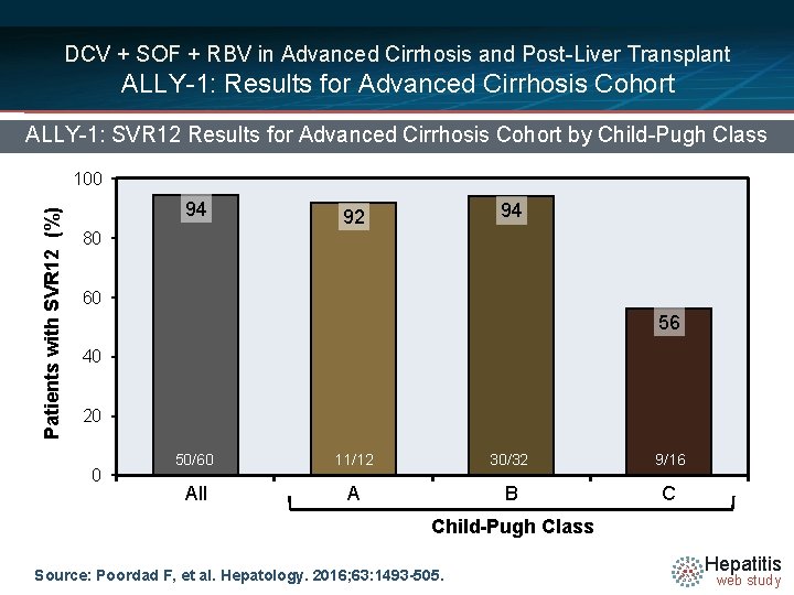 DCV + SOF + RBV in Advanced Cirrhosis and Post-Liver Transplant ALLY-1: Results for