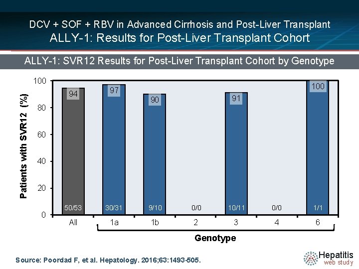 DCV + SOF + RBV in Advanced Cirrhosis and Post-Liver Transplant ALLY-1: Results for